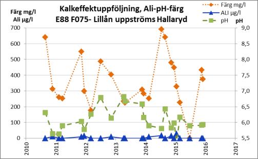 Den gröna markeringen motsvarar 50% av årets maximala flödestopp. RESULTAT Vattenkemi Något förhöjda halter av Ali har uppmätts under de fem år som mätning pågått (fig. 2).