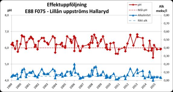 Figur 5 ph och alkalinitet i målvattendraget, respektive uppströms doseraren perioden 1999-2015. Lillån har en varierande kemi där ph stundtals dyker under 6,0.