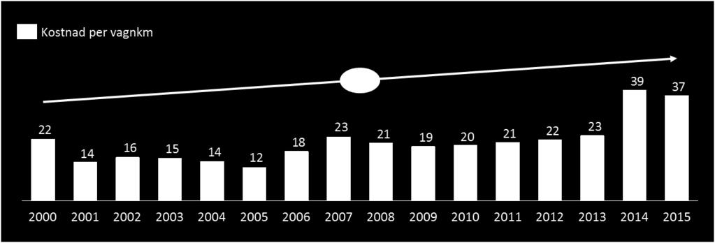 Kostnadsdrivare Årlig kostnadsökning Ökning av utbudet 2,7 % Extra tågsatsning -1,7 % Kostnadstillväxt (pris och löner) 2,0 % Andra kostnadsdrivare 2,8 % Total kostnadsökning 5,8 % Figur 130: