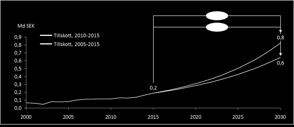 Figur 132: Prognos för framtida tillskottsbehov givet historisk utveckling 2005 2015 och 2010 2015. Tal i miljarder kr.
