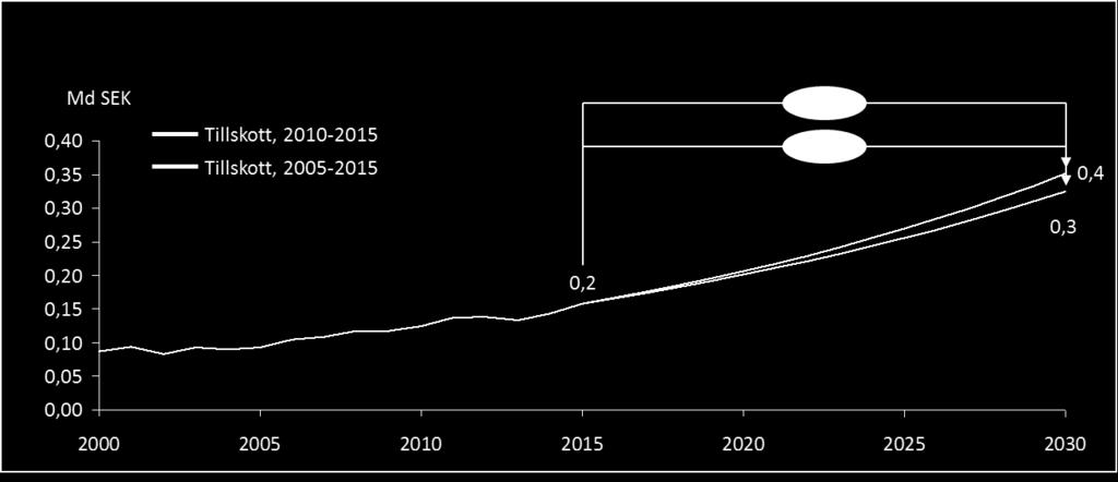 Figur 138: Prognos för framtida tillskottsbehov givet historisk utveckling 2005 2015 och 2010 2015. Tal i miljarder kr.