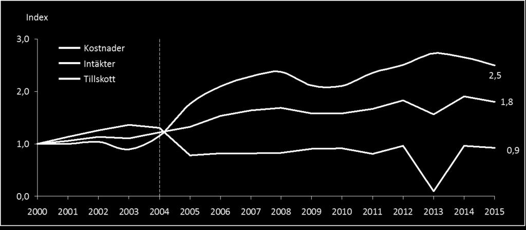 Figur 140: Indexerad ekonomisk utveckling 2000-2015. 2000=100. Figur 141: Kostnadsutveckling fördelat på intäkter och offentliga bidrag. Tal i miljarder kr.