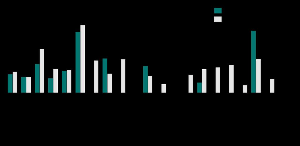 I nedan figur visas hur tågets andel av det totala antalet vagnkilometer har ökat från 2007 till 2015.