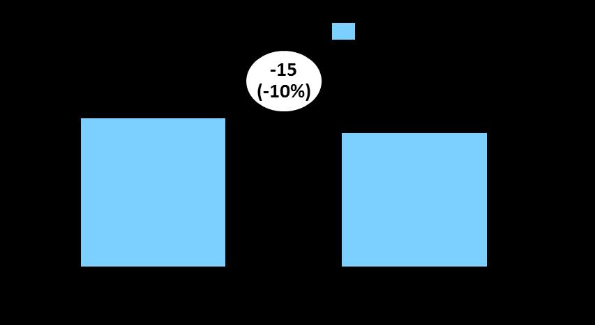 Resultatet av förändringen innebär att stadsbussarna i Uppsala förbättrar sin konkurrenskraft med 10 procent (eller annorlunda uttryckt, utbudet blir 10 procent bättre).