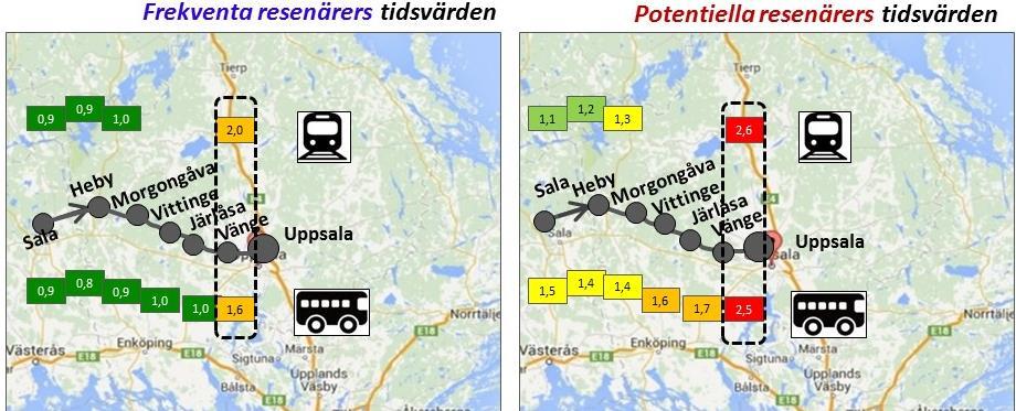 När analysen bryts ner på delsträckor ser vi att tågets styrka är på de längre avstånden och bussens på de kortare resorna, gäller framförallt för sällankunderna (högra delen). Figur 162.