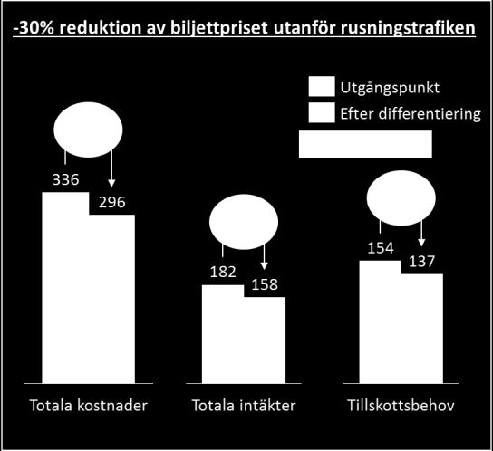 dels gav en generell kraftig sänkning på periodkortspriset för regiontrafiken samt en höjning i Uppsala stadstrafik som innebar att det inte lönade sig att köpa periodkort eftersom reskassa i princip
