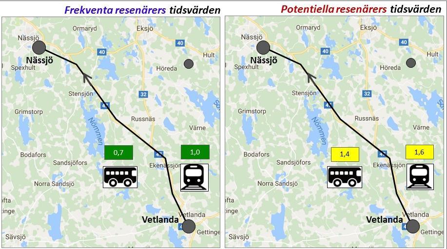 genomsnittlig restid är cirka 57 min, det som gör bussen stark är den höga frekvensen, det är avgångar var 30 min, vilket ger en genomsnittlig väntetid på cirka 15 min.