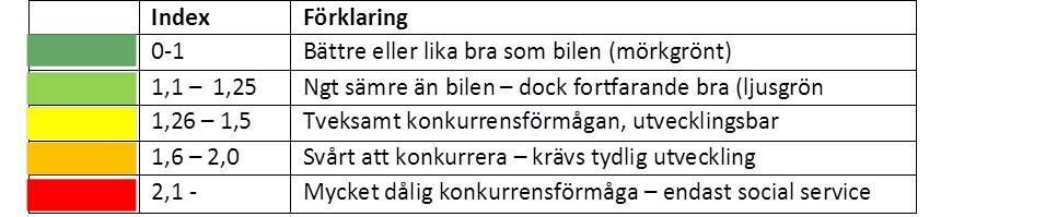 Beräkning av GK och Konkurrens-Index (KI) i UA-modellen: - GK bil = Resekostnad + (resetid*värde) + eventuellt andra faktorer, som t ex parkeringsavgift - GK buss = Resekostnad + (gångtid*värde) +