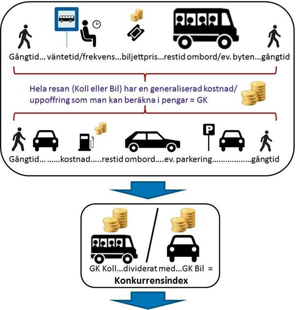 Kostnad för bilresa beräknas med antal kilometer multiplicerat med 1,84 kr/kilometer.