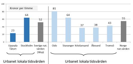 Tidsvärden Hur individen värderar sin tid är m a o en viktig faktor i ovan analysmodell. Nedan görs en kort beskrivning av tidsvärden och dess betydelse för att förstå hela marknaden.
