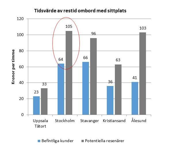 Figur - Sällan kunders tidsvärden är ca 50 % högre jämför med frekventa kollektivtrafikanvändare Kostnadsmodellen För att "bryta ner" kostnaderna för olika kostnadskomponenter har en standardiserad