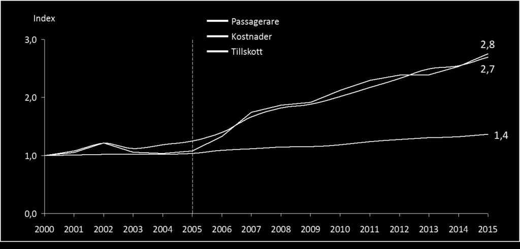 Rapporten kan också ses som ett komplement till SKL-rapporten, Kollektivtrafikens kostnadsutveckling, en överblick, som publicerade våren 2017. SKL fokuserar på perioden 2011 2015.