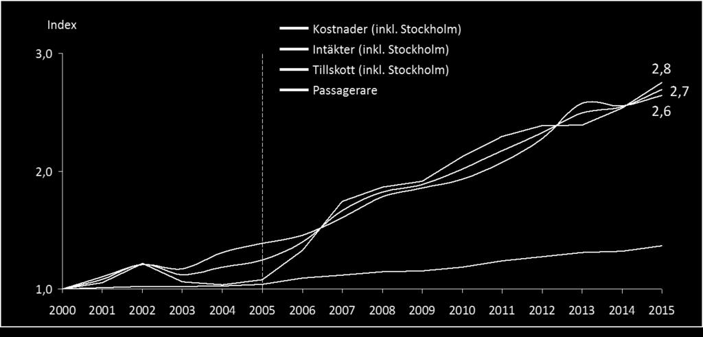 Kostnaderna har ökat - speciellt de senaste 10 åren På aggregerad nivå ser vi att det har skett en relativt kraftig kostnadsutveckling på senare tid.