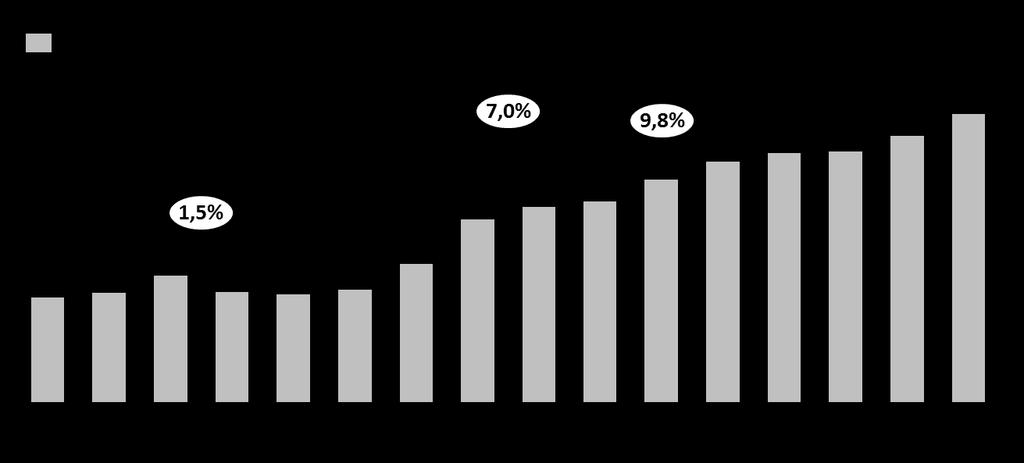 Utvecklingen har inneburit att kollektivtrafikens underskott i Sverige ökat från 6 miljarder kronor år 2000 till 16,4 miljarder kronor 2015. Detta motsvarar en årlig ökning på 7 procent.