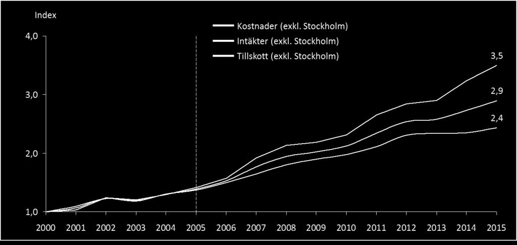 Figur 6: Index kostnader, intäkter och tillskott när Stockholm exkluderas (2000=100) Figur 7: Kostnadsutveckling fördelat på intäkter och offentliga bidrag (trafikkostnader-trafikintäkter). Inkl.
