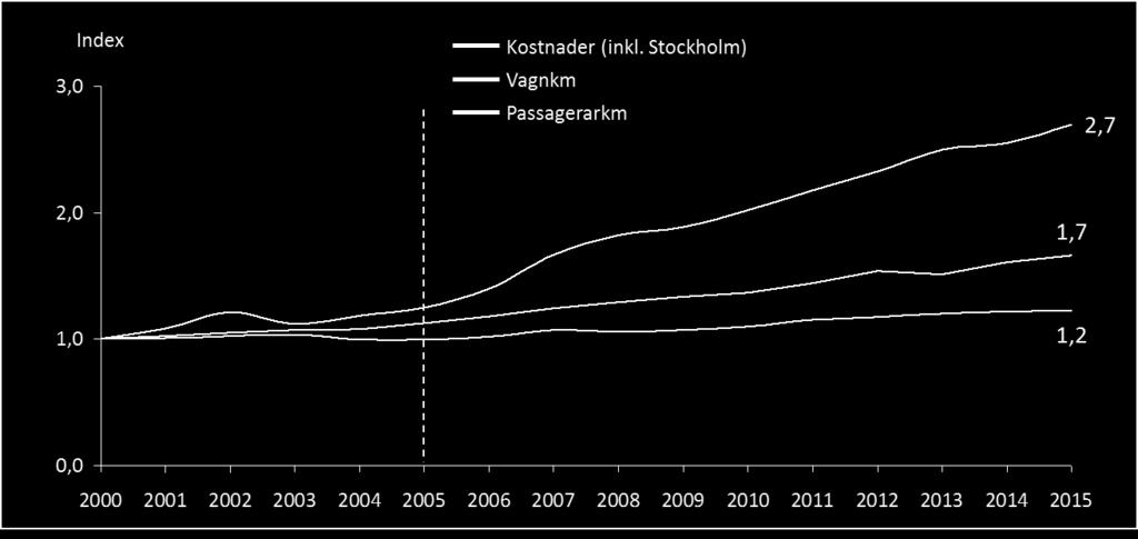 Figur 10: Indexerad kostnadsutveckling, kostnad per vagnkm och passagerarkm. Inkl. Stockholm. 2000=100.