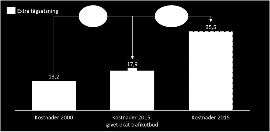 Figur 14: Estimerad kostnadsökning som beror på ökat trafikutbud och extra satsning på tåg. Tal i miljarder kr.