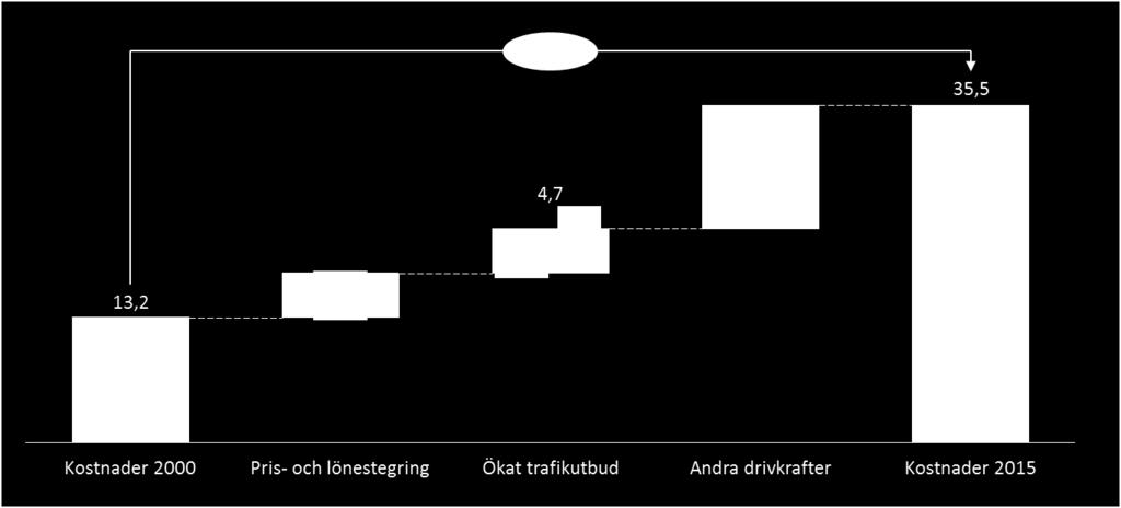 Figur 15: Estimerad kostnadsökning som beror på prisökning, utbudsökning samt kostnader med andra drivkrafter. Tal i miljarder kr.