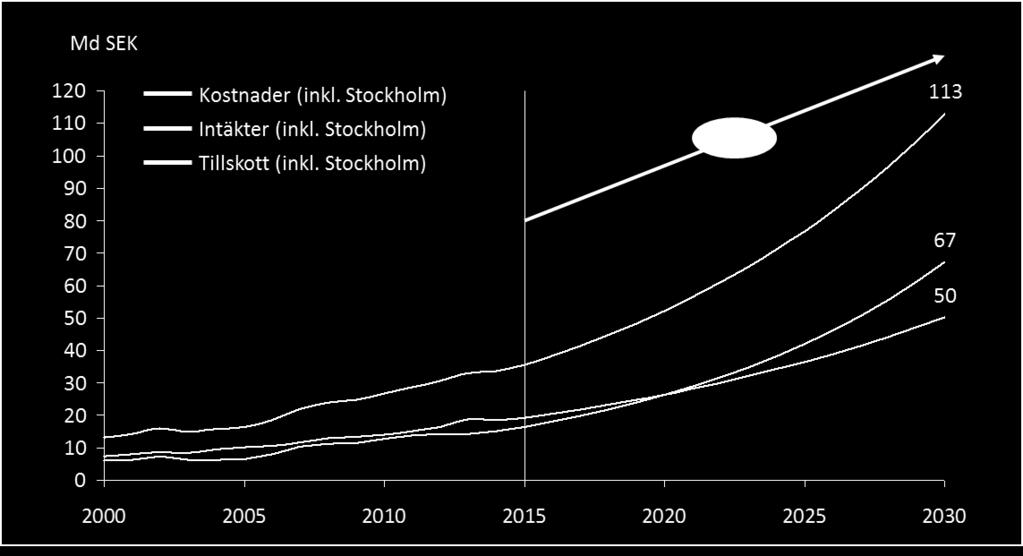Figur 16: Prognos för framtida ekonomi givet historisk utveckling 2005 2015. Tal i miljarder kr. Alla län inklusive Stockholm.