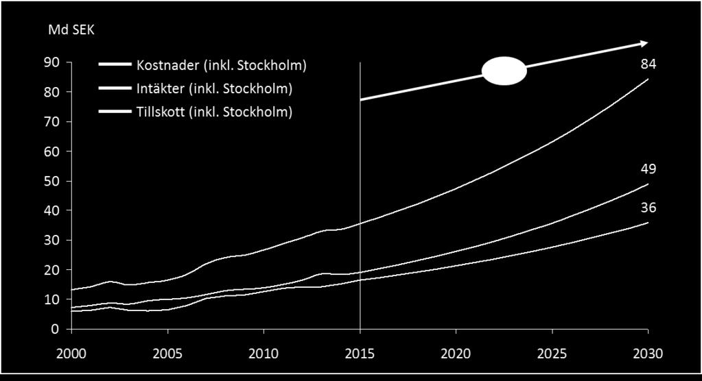 likartad. Vilket ger ett lägre skattebidrag i relation till föregående scenario (2005 2015).