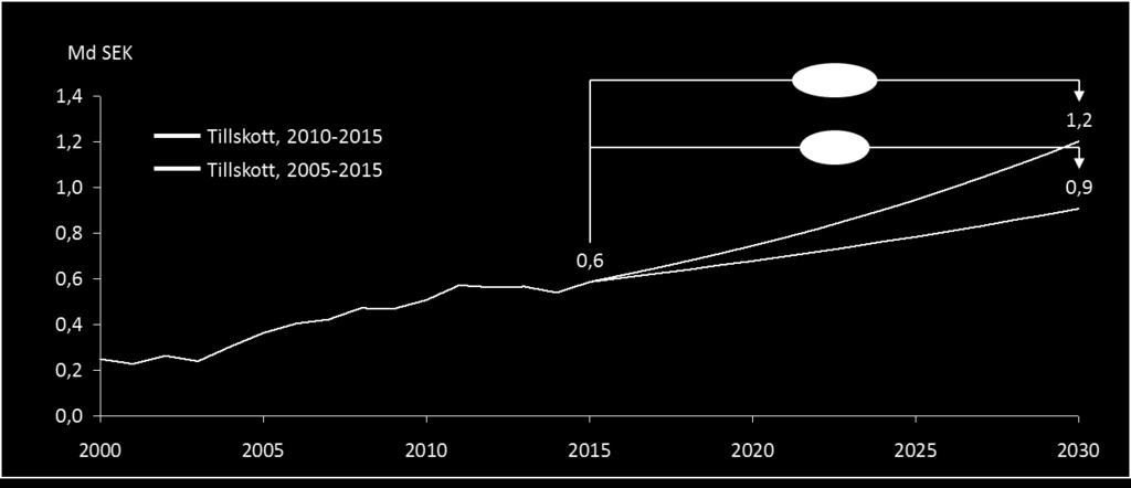 Figur 48: Prognos för framtida tillskottsbehov givet historisk utveckling 2005 2015 och 2010 2015. Tal i miljarder kr.