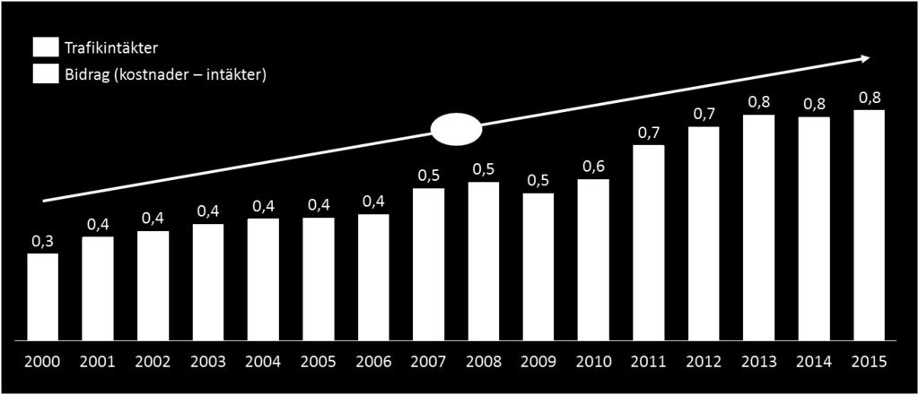 Det är speciellt efter 2002 som kostnaderna har ökat mer än intäkterna. Kostnadstäckningen har också fallit från 56 procent 2002 till 41 procent år 2015.