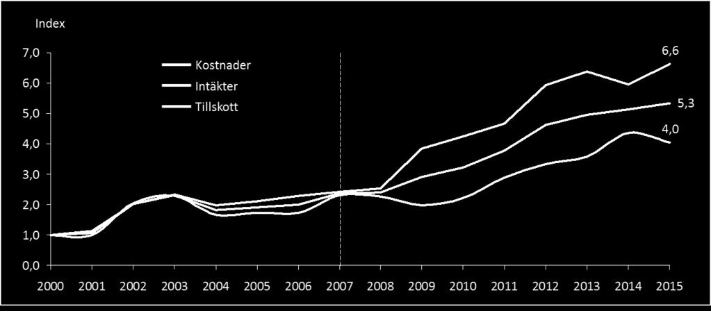 Den indexerade utvecklingen för Halland visar att kostnaderna har ökat med 430 procent från 2000 till 2015, vilket motsvarar en genomsnittlig årlig tillväxttakt på 12 procent.