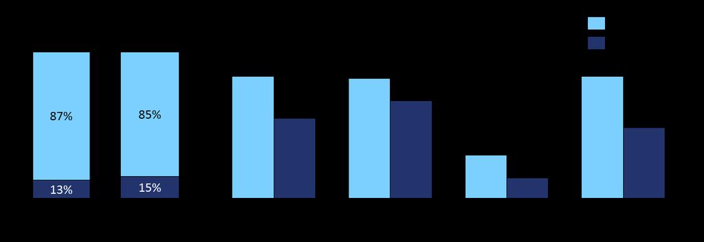 Figur 66: Prognos på framtida tillskott givet historisk utveckling 2005 2015 och 2010 2015. Tal i miljarder kr. Västmanland Under 2015 hade Västmanland ungefär 0,5 miljarder kronor i trafikkostnader.