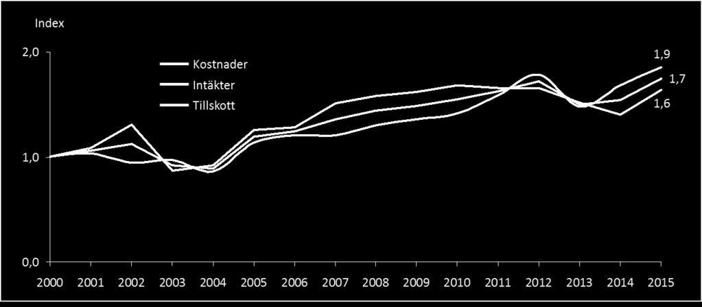 Figur 86: Indexerad ekonomisk utveckling 2000 2015. 2000=100. Figur 87: Kostnadsutveckling fördelat på intäkter och offentliga bidrag (trafikkostnader-trafikintäkter). Tal i miljarder kr.