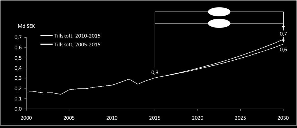 Figur 90: Prognos på framtida tillskott givet historisk utveckling 2005 2015 och 2010 2015. Tal i miljarder kr.. Örebro Under 2015 hade Örebro län ungefär 0,6 miljarder kronor i trafikkostnader.