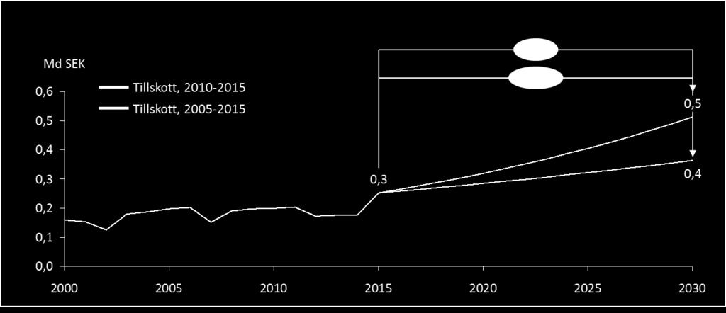 Figur 126: Prognos för framtida tillskottsbehov givet historisk utveckling 2005 2015 och 2010 2015. Tal i miljarder kr.