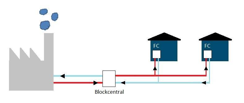 2.3 Fjärrvärmecentralen Värmen överförs från fjärrvärmenätet, primärkretsen, till kundens interna värmesystem, sekundärkretsen, via en fjärrvärmecentral och därigenom kyls fjärrvärmevattnet.