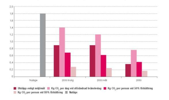 Step 16 Evaluate and Assess the consequences of the spatial future images TranScen Calculation models for planners in order to estimate total amount of carbon dioxide emissions for different