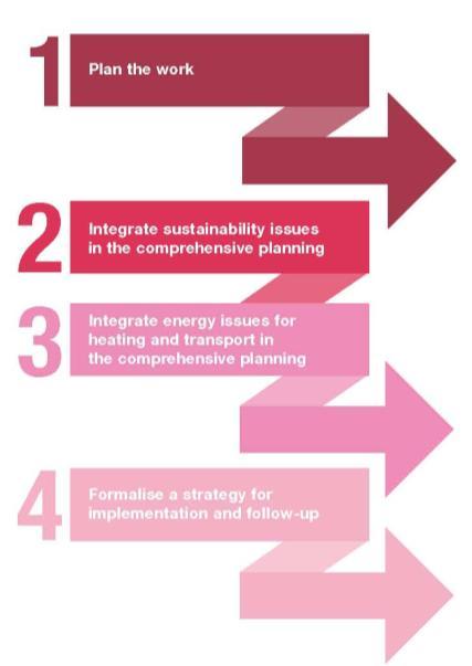 External factors Analysis Internal factors SWOT Key issues Structured