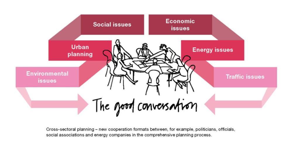 Step 2 Form a cross-sectoral project organisation Step 2 Inter-