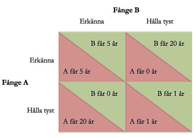 Figur 2: Utdelningsmatris för fångarnas dilemma. Källa: Författarens egen bearbetning fritt efter McDowell m fl (2009), Principles of Microeconomics s 283.