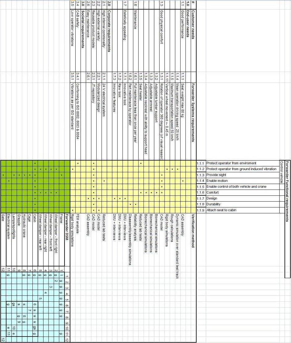 Bilaga 1 Krav och funktionsanalys Relationerna mellan systemkraven och funktionskraven (CFM) är markerade i den gula delen.