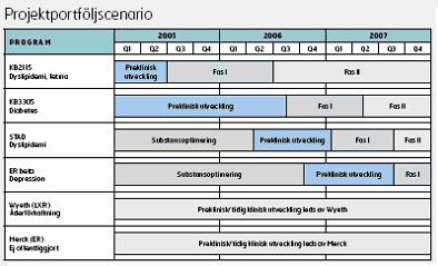 är uppfyllda FoU; 219,6 FoU; 24,5 Företagens produktportfölj: Medivir ABs verksamhet 75 Bilden ovan visar i vilket stadie Medivir ABs produkter befinner sig i.
