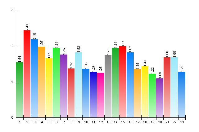 13. Vad vill du gö ra på din fritid? Hur intresserad ä r du av att besö ka: Inte alls Något Mycket Mv 1. Bibliotek 772 55 511 36 123 9 1,54 2. Bio 97 7 615 43 702 50 2,43 3.