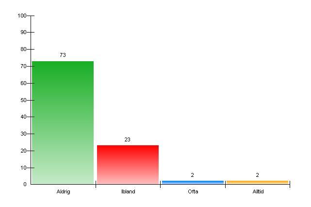 33. Avstå r du frå n att delta i nå gon aktivitet på grund av otrygg vä g dit eller hem?