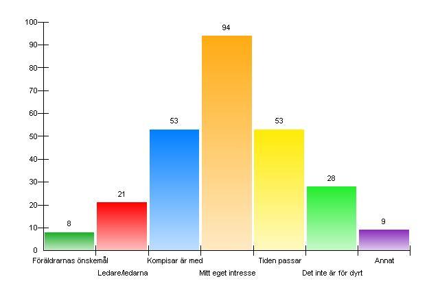 9. Vad ä r viktigt nä r du vä ljer fritidsaktivitet?