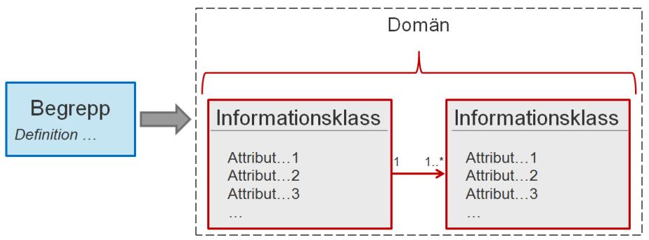 Rollmodell > Definition av roller på elmarknaden med relation till tjänstehubben > Utgår från den europeiska harmoniserade rollmodellen > Anger aktör och ansvarsområde per roll > Publicerad