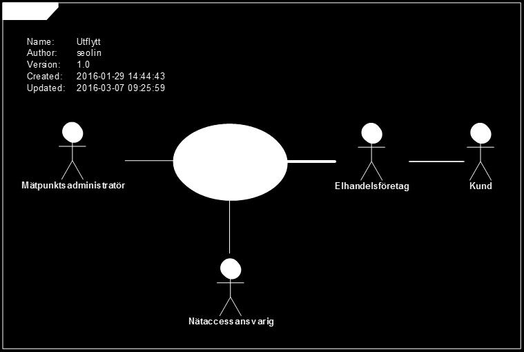 BRS-dokument, notation Use Case diagram > Visar vilka roller som interagerar med