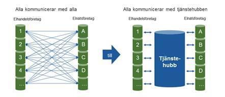 Funktioner och processer 6 Från Svks regeringsuppdrag : > En tjänstehubb bör utformas så att hubben är ett nav för grundläggande processer och funktioner