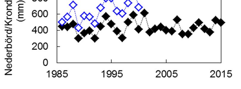 Figur 5. Årliga värden (hydrologiskt år) för krondroppsmängd (KD eller ) och nederbördsmängd över öppet fält (ÖF ) vid sex platser i Skåne län, en plats i Blekinge och en i Halland.