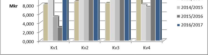 Omsättning och resultat i sammandrag Nyckeltal - Koncern feb 2017 - apr 2017 feb 2016 - maj 2016 - apr 2017 maj 2015 - maj 2014 - apr 2015 maj 2013 - apr 2014 Tillväxt 23,2% 24,1% 41,2% 2,0% -14,9%