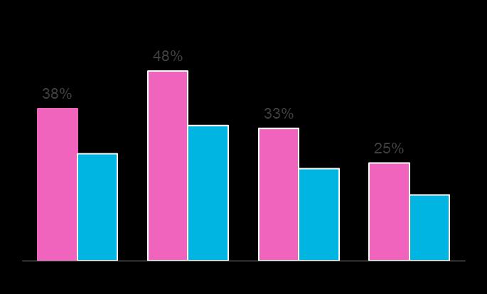 Det finns en låg nivå av tillit bland Stockholmarna, i synnerhet i områden med lägre inkomst 44% 32% 46% 44% 47%