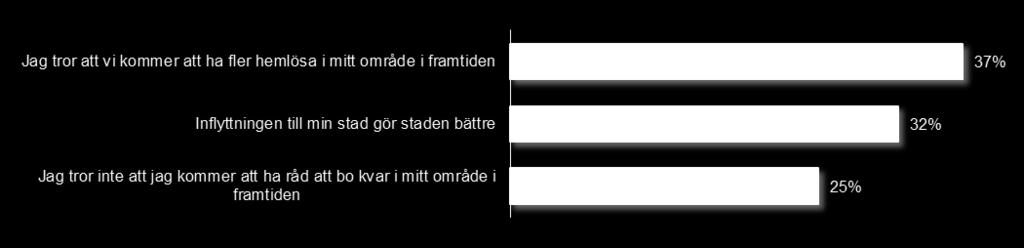 13 % i ytterstaden tror inte att de kommer att ha råd att bo kvar i