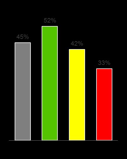 68% 70% 59% Total Genomsnitt Höginkomstområde