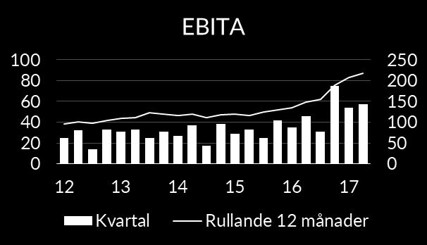 EBITA ökade med 25 procent till 57 MSEK (47) och EBITA-marginalen uppgick till 10,1 procent (10,0). Det förbättrade resultatet kommer främst från förvärven.